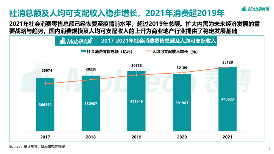 Mob研究院:2022年轻力崛起下商业地产的变化